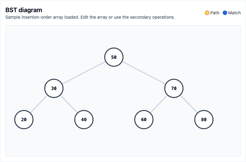 Binary search tree visualizer showing a seven-node BST diagram