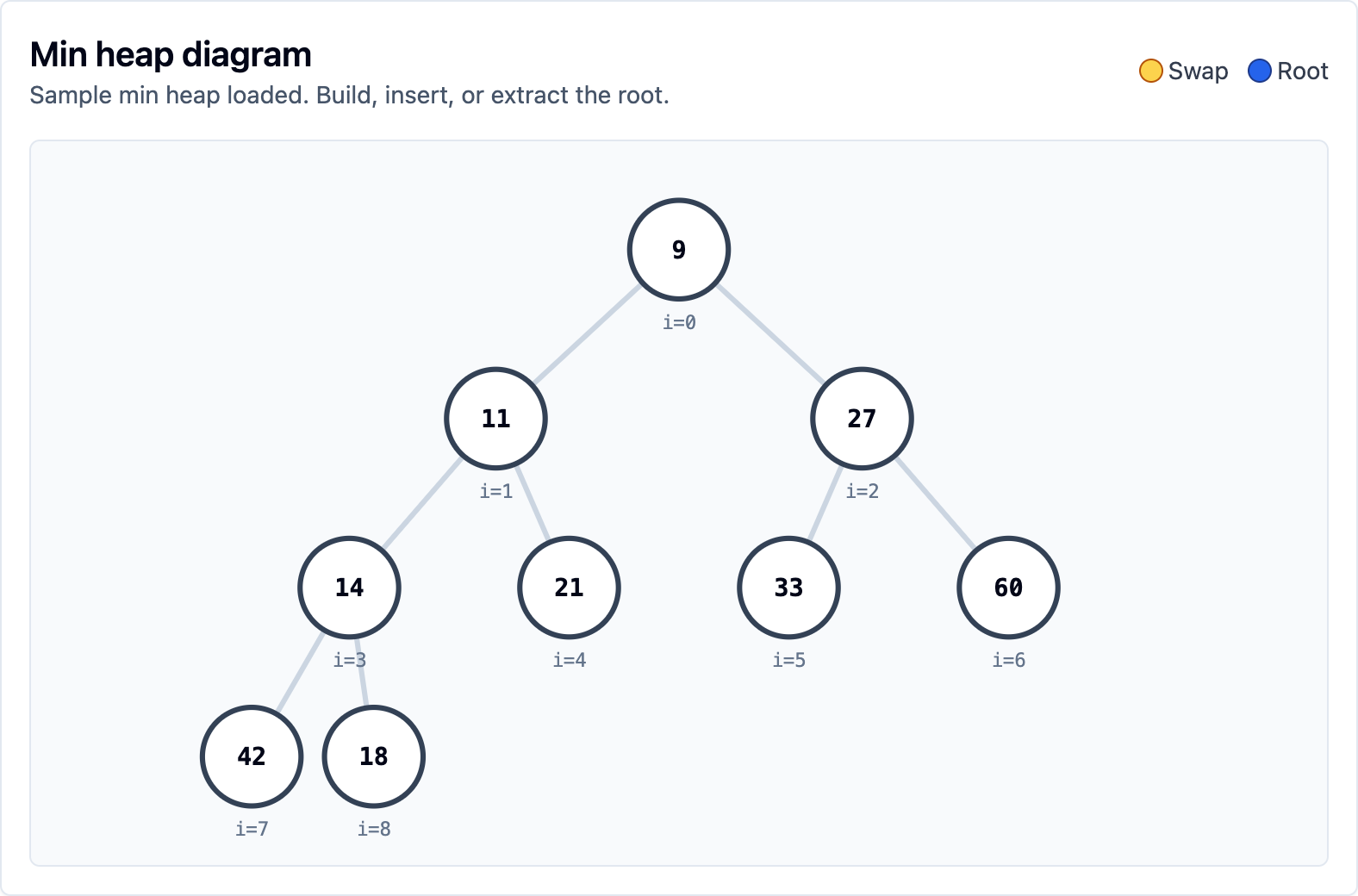 Heap visualizer showing a sample min heap diagram
